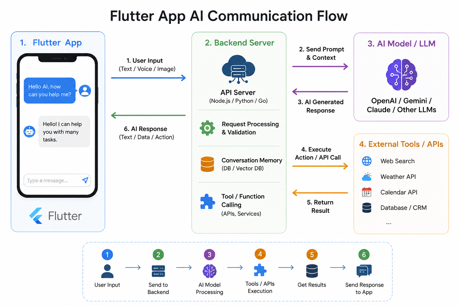 Flutter app AI communication flow diagram