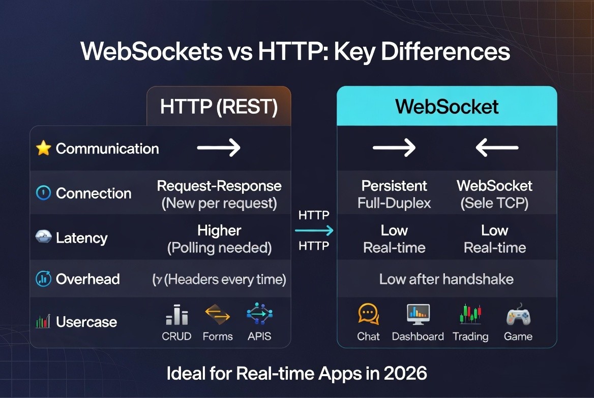 WebSocket APIs in Postman