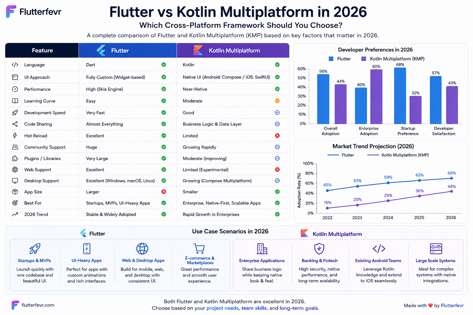 Flutter vs Kotlin Multiplatform in 2026: Complete Guide