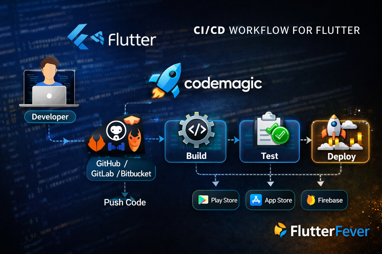 Codemagic Flutter CI/CD Guide: Setup, Workflow & Automation