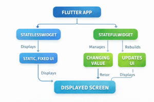 First Flutter App Explained for Beginners by flutterfever.com