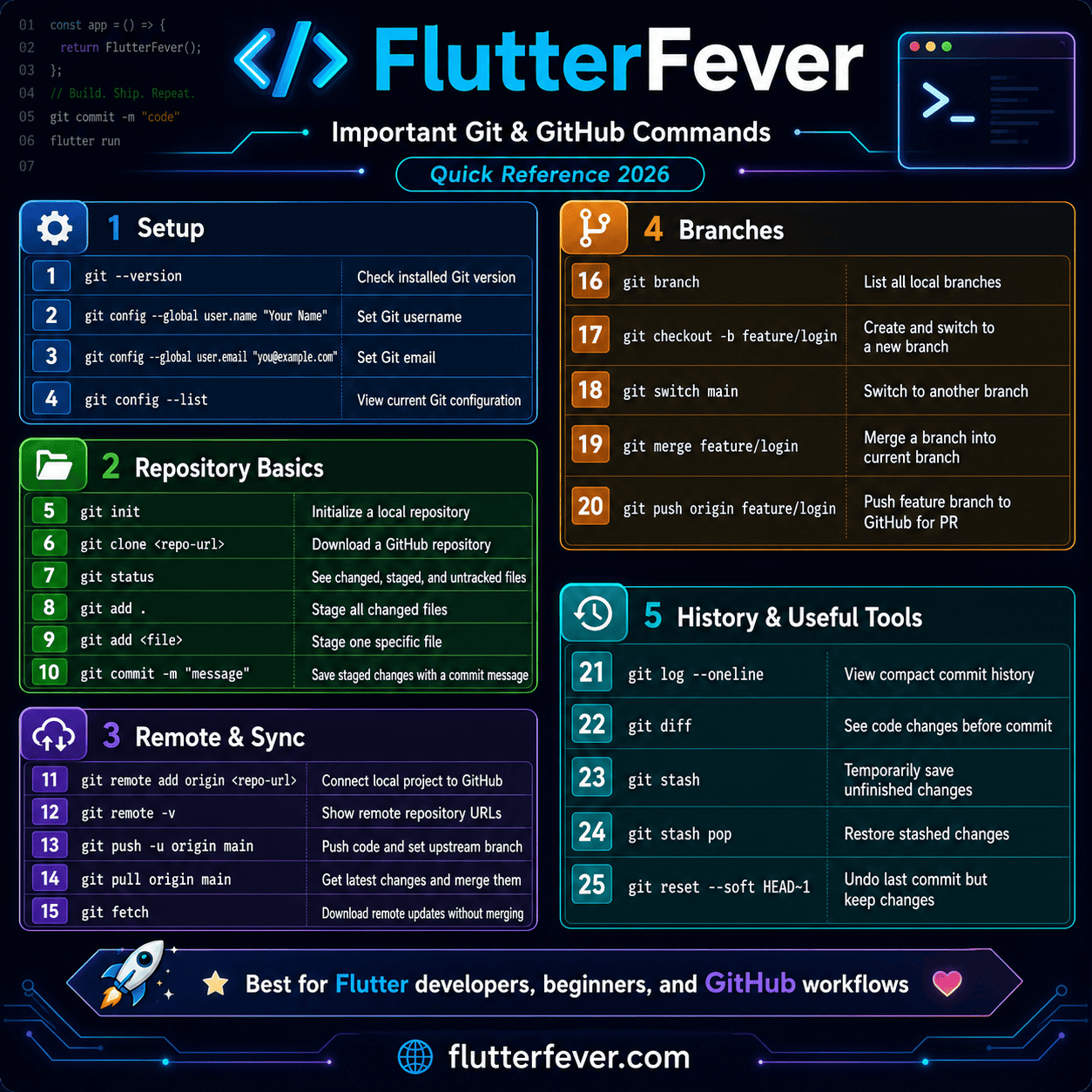 GitHub Tutorials 2026: Complete Beginner to Expert Guide